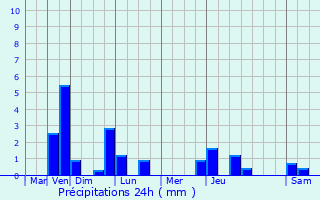 Graphique des précipitations prvues pour Moreuil