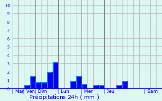 Graphique des précipitations prvues pour Germigny