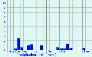 Graphique des précipitations prvues pour Harnes