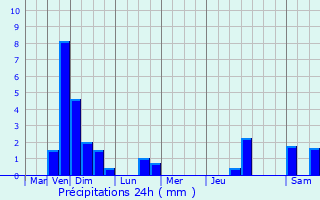 Graphique des précipitations prvues pour Rindschleiden