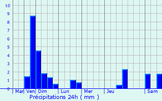 Graphique des précipitations prvues pour Rambrouch