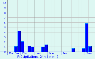 Graphique des précipitations prvues pour vreux