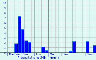 Graphique des précipitations prvues pour Bourscheid