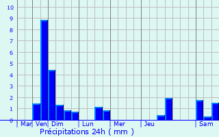 Graphique des précipitations prvues pour Petit-Nobressart