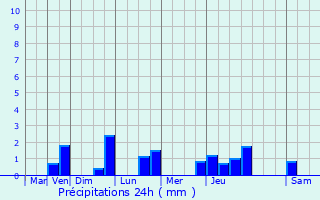 Graphique des précipitations prvues pour Feignies