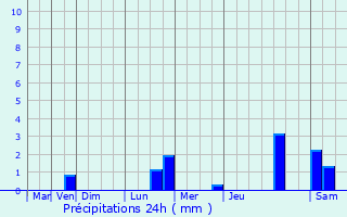 Graphique des précipitations prvues pour Ribeauvill