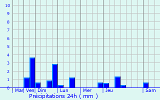Graphique des précipitations prvues pour Boisleux-Saint-Marc