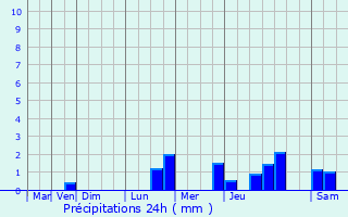 Graphique des précipitations prvues pour Muhlbach-sur-Munster