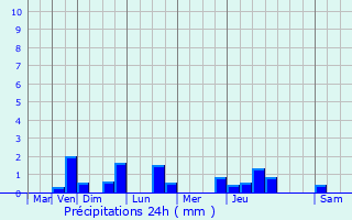 Graphique des précipitations prvues pour Dchy