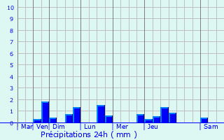 Graphique des précipitations prvues pour Lallaing