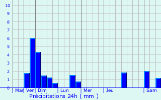 Graphique des précipitations prvues pour Michelbouch