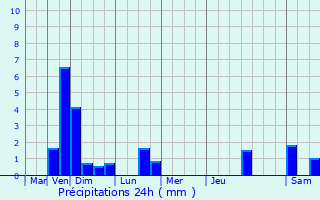 Graphique des précipitations prvues pour Noerdange