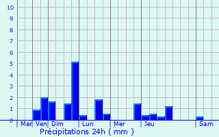 Graphique des précipitations prvues pour Soissons