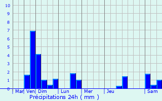Graphique des précipitations prvues pour Staekaul