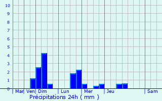 Graphique des précipitations prvues pour Mourmelon-le-Grand