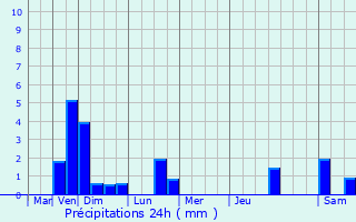 Graphique des précipitations prvues pour Geimer