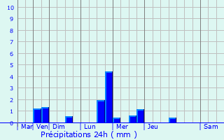 Graphique des précipitations prvues pour Bouillon