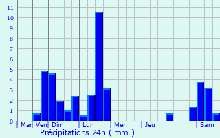 Graphique des précipitations prvues pour Landrecies