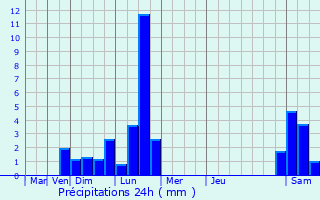 Graphique des précipitations prvues pour Iwuy