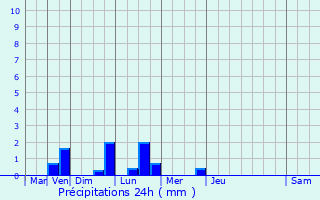 Graphique des précipitations prvues pour Vaux-en-Vermandois