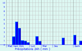 Graphique des précipitations prvues pour Bissen