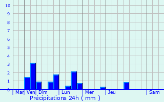 Graphique des précipitations prvues pour Mareuil-sur-Ourcq