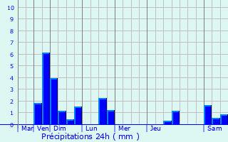 Graphique des précipitations prvues pour Capellen