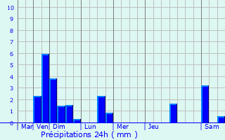 Graphique des précipitations prvues pour Eppeldorf