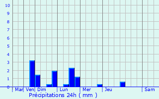 Graphique des précipitations prvues pour Pont-Saint-Mard