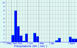 Graphique des précipitations prvues pour Hautcharage