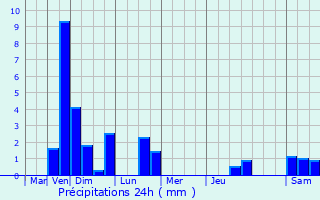 Graphique des précipitations prvues pour Rodange