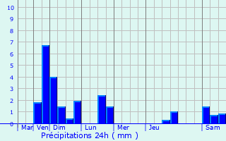 Graphique des précipitations prvues pour Dippach