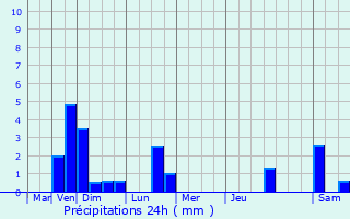 Graphique des précipitations prvues pour Berschbach