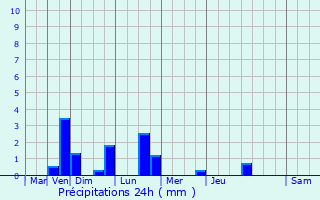 Graphique des précipitations prvues pour Courmelles