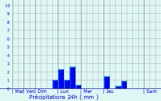 Graphique des précipitations prvues pour Sartell