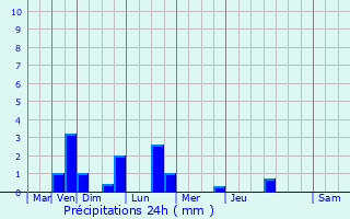 Graphique des précipitations prvues pour Neuilly-Saint-Front