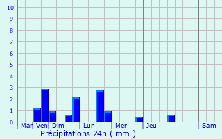 Graphique des précipitations prvues pour Monthiers