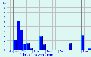 Graphique des précipitations prvues pour Weilerbach