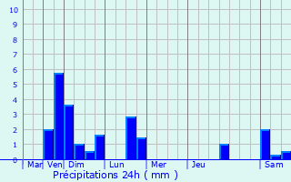 Graphique des précipitations prvues pour Limpertsberg