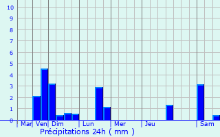 Graphique des précipitations prvues pour Wickelscheid