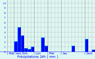 Graphique des précipitations prvues pour Eisenborn