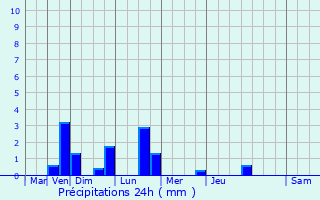 Graphique des précipitations prvues pour Oulchy-le-Chteau