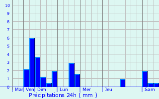 Graphique des précipitations prvues pour Gasperich