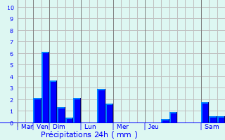 Graphique des précipitations prvues pour Kockelscheuer