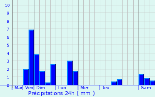 Graphique des précipitations prvues pour Budersberg