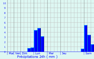 Graphique des précipitations prvues pour Arques
