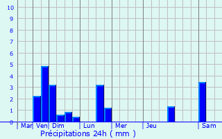 Graphique des précipitations prvues pour Colbette