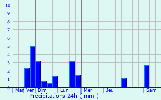 Graphique des précipitations prvues pour Oberanven