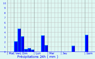 Graphique des précipitations prvues pour Altrier