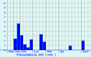 Graphique des précipitations prvues pour Welfrange